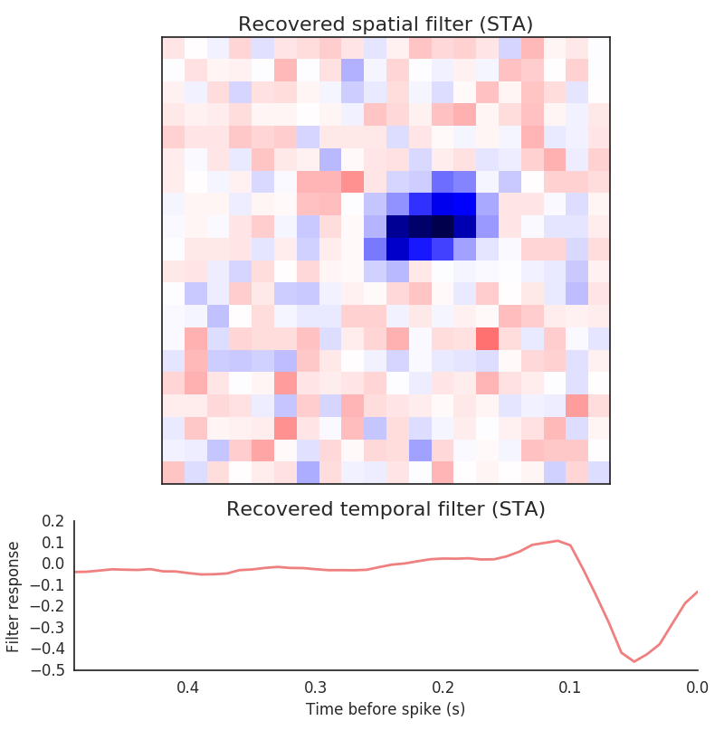 Spatial and temporal RGC filters recovered via STA